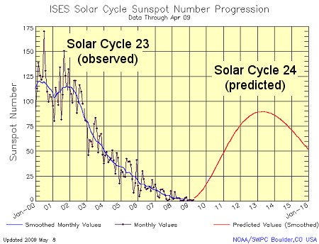 Ah, I see, it's obvious Solar Cycle 24 will look like that... is it? (NOAA/NASA) Ah, I see, it's obvious Solar Cycle 24 will look like that... is it really? (NOAA/NASA)